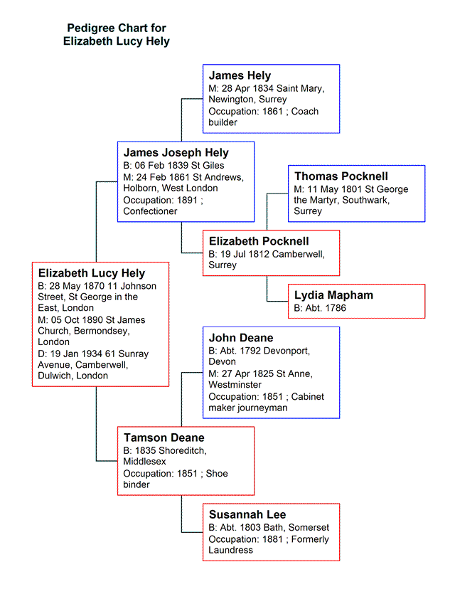 Chart for Elizabeth Lucy Hely